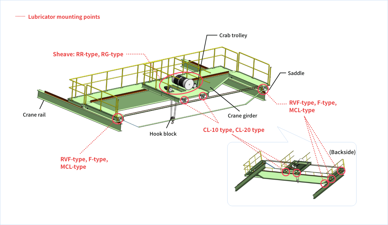 Lubricator mounting points, Sheave: RR-type, RG-type, Crane rail, Hook block, RVF-type, F-type, MCL-type, Crab trolley, Crane girder, CL-10 type, CL-20 type, Saddle, RVF-type, F-type, MCL-type (Backside)