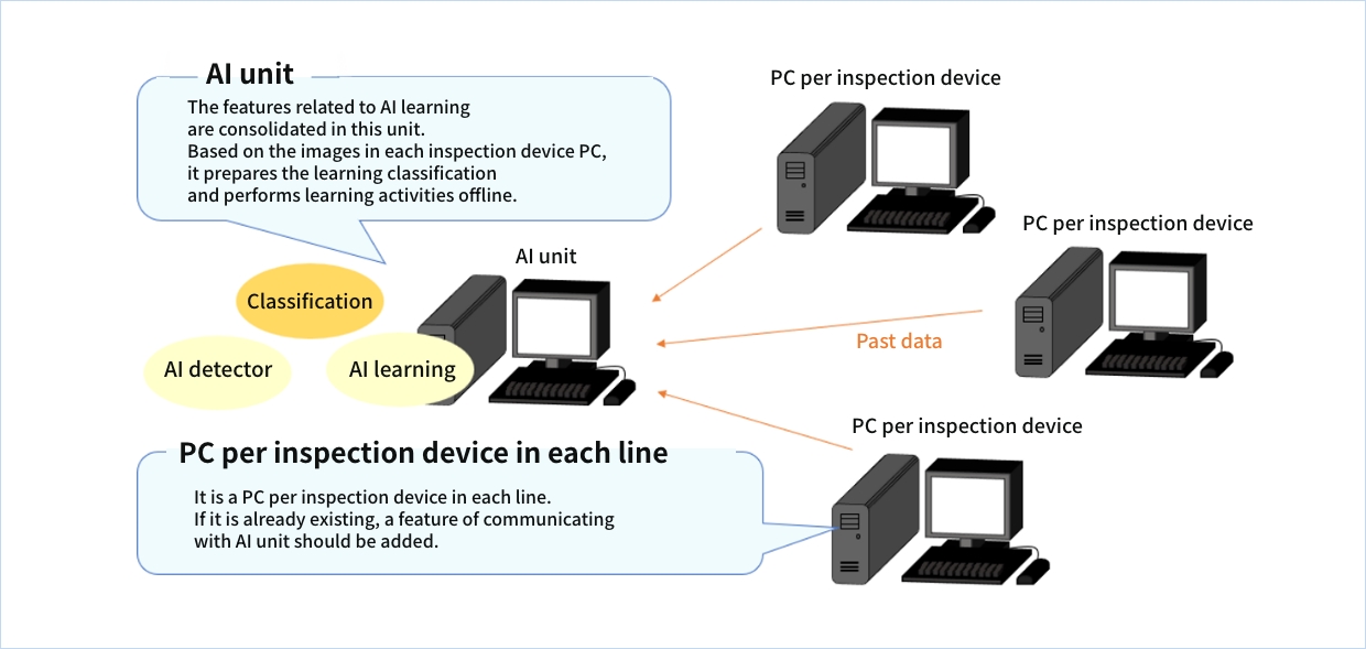 AI unit The features related to AI learning are consolidated in this unit. Based on the images in each inspection device PC, it prepares the learning classification and performs learning activities offline.  AI unit Classification/AI detector/AI learning PC per inspection device It is a PC per inspection device in each line. If it is already existing, a feature of communicating with AI unit should be added. Past data PC per inspection device