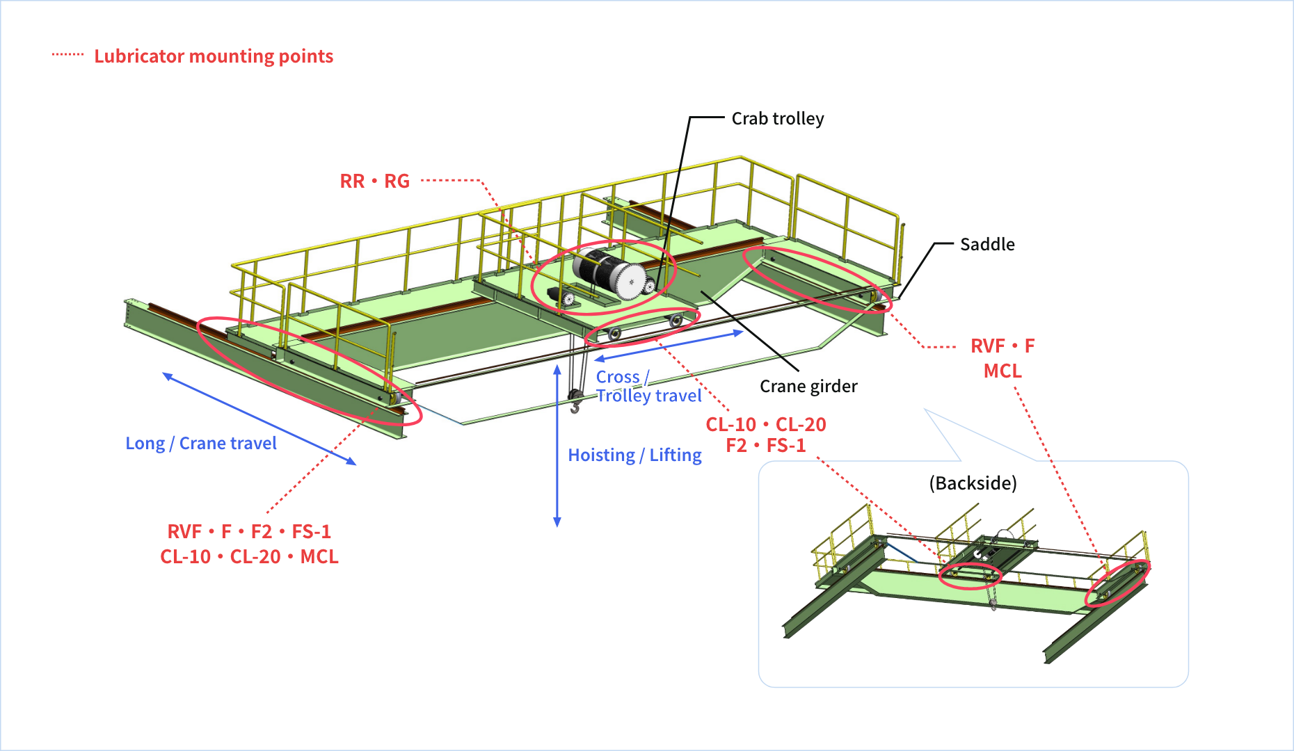 Lubricator mounting points RR・RG Long / Crane travel Hoisting / Lifting RVF・F・F2・FS-1・CL-10・CL-20・MCL Crab trolley Crane girder Cross / Trolley travel CL-10・CL-20・F2・FS-1 Saddle RVF・F・MCL　(Backside)
