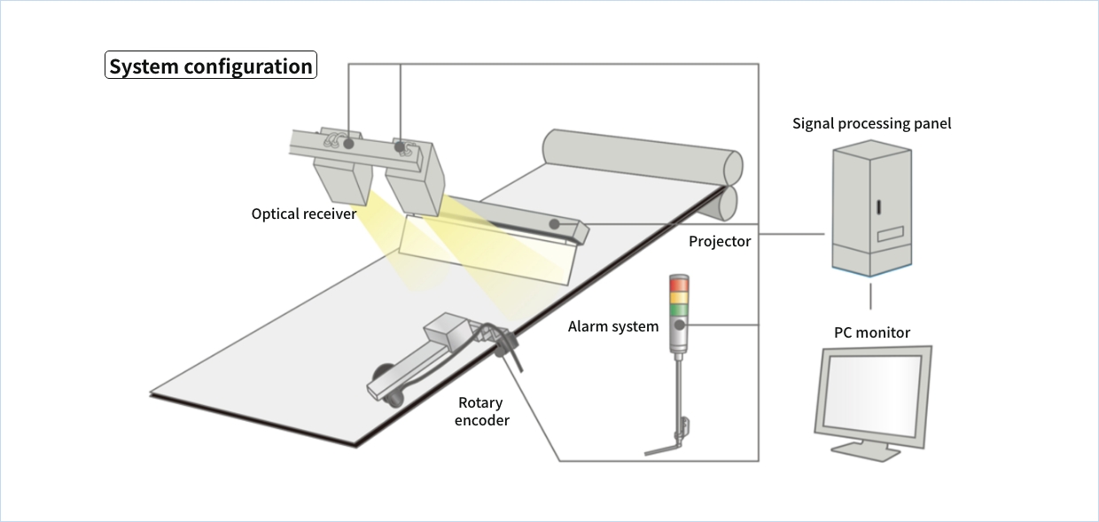 System configuration Optical receiver Signal processing panel Projector Alarm system Rotary encoder PC monitor