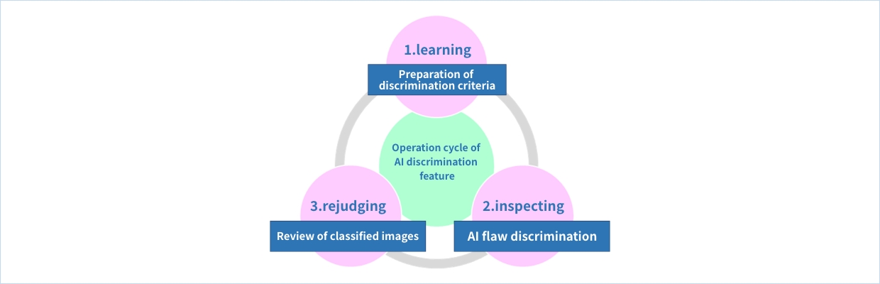 1.learning Preparation of discrimination criteria / inspecting AI flaw discrimination / 3.rejudging Review of classified images / Operation cycle of AI discrimination feature