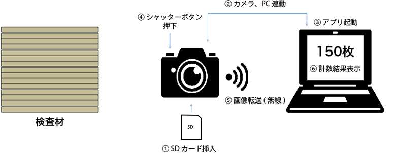 操作手順イメージ図