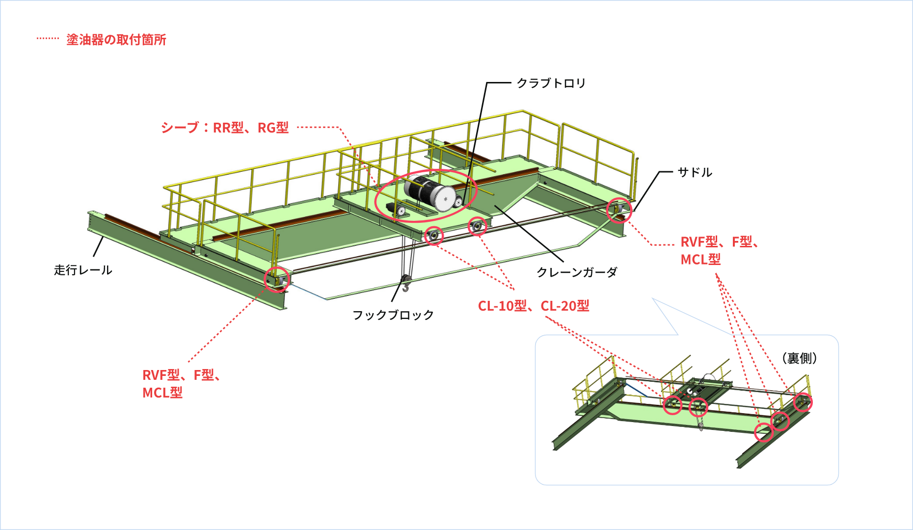 塗油器の取付箇所 シーブ:RR型、RG型 走行レール フックブロック RVF型、F型、MCL型 クラブトロリ クレーンガーダ CL-10型、CL-20型 サドル RVF型、F型、MCL型(裏側)