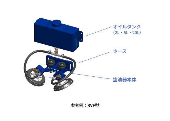 参考例:RVF型<br>オイルタンク<br>ホース<br>塗油器本体