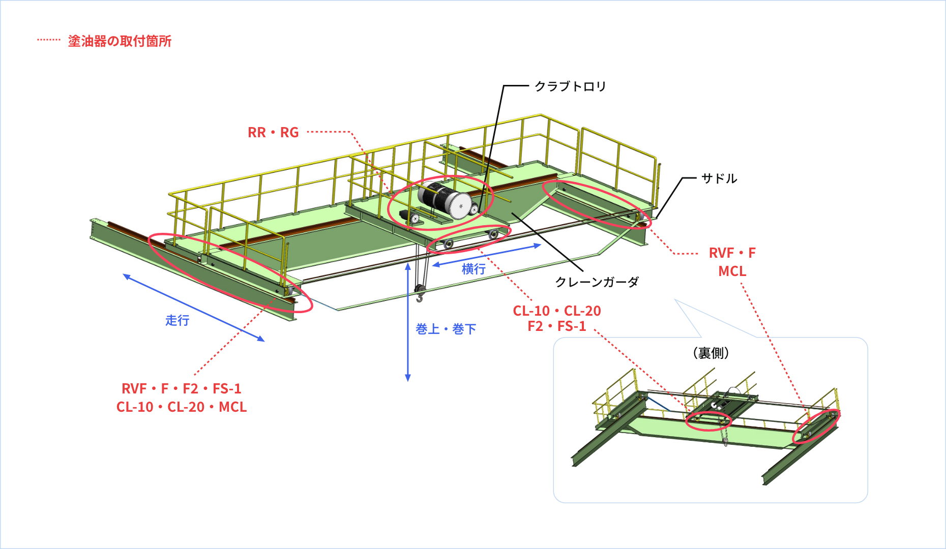 塗油器の取付箇所 RR・RG 走行 RVF・F・F2・FS-1・CL-10・CL-20・MCL クラブトロリ クレーンガーダ 横行 巻上・巻下 CL-10・CL-20・F2・FS-1 サドル RVF・F・MCL・（裏側）