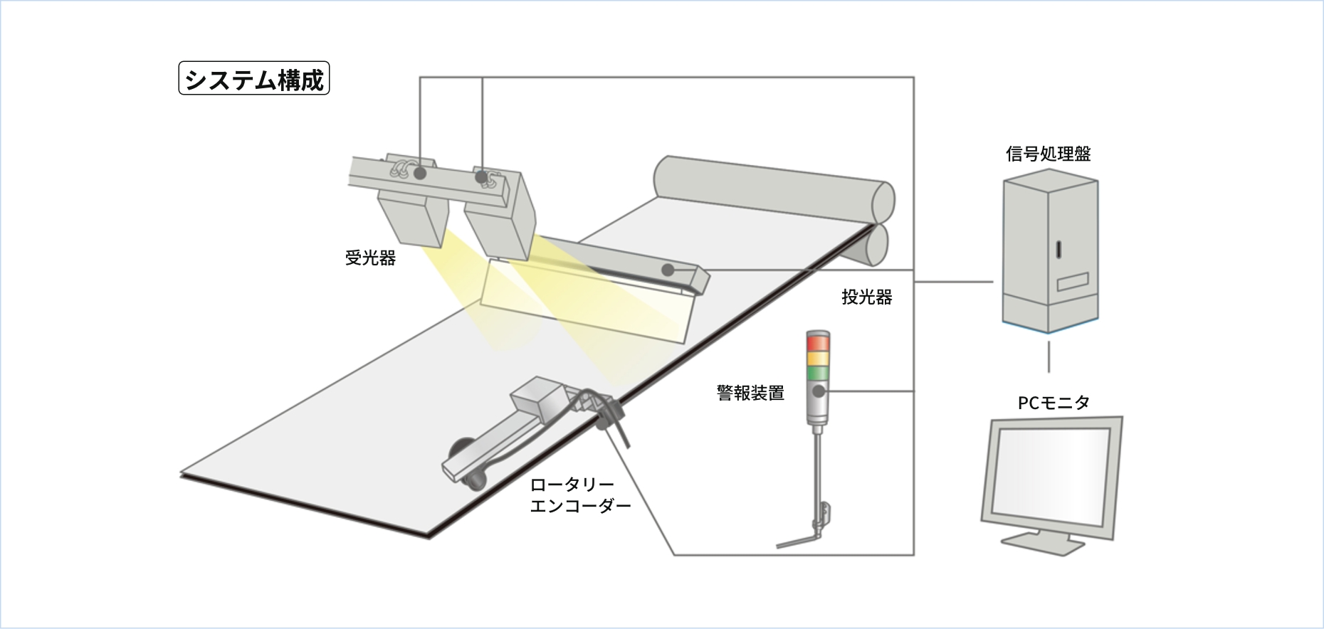 システム構成 受光器 信号処理盤 投光器 警報装置 ロータリー エンコーダー PCモニタ