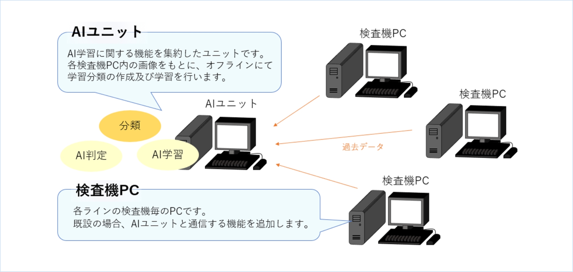 AIユニット AI学習に関する機能を集約したユニットです。各検査機PC内の画像をもとに、オフラインにて学習分類の作成及び学習を行います。 AIユニット 分類/Al判定/AI学習 検査機PC 各ラインの検査機毎のPCです。既設の場合、AIユニットと通信する機能を追加します。 過去データ 検査機PC