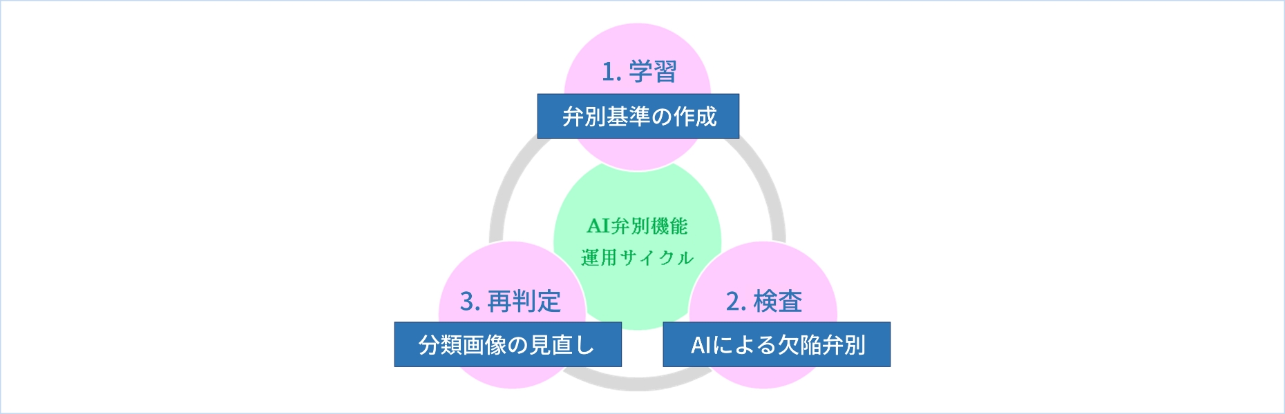 1.学習 弁別基準の作成 / 2．検査 AIによる久陥弁別 / 3.再判定 分類画像の見直し / AI弁別機能運用サイクル